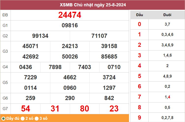 Bảng kết quả hôm qua 25/8/2024