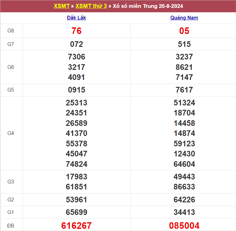 Bảng kết quả kỳ trước 20/8/2024