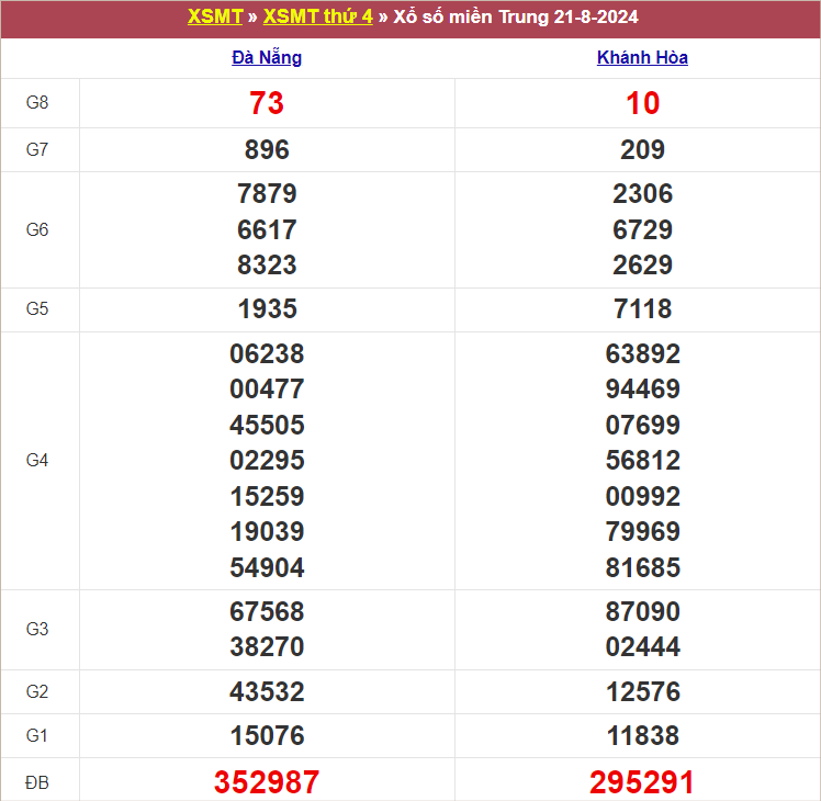 Bảng kết quả thứ 4 tuần trước 21/8/2024