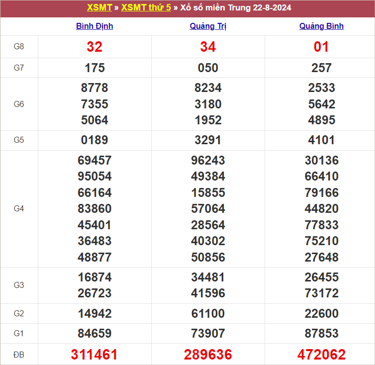 Bảng kết quả kỳ trước 22/8/2024