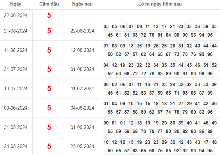 Bảng kết quả câm đầu 5 hôm sau ra lô gì?