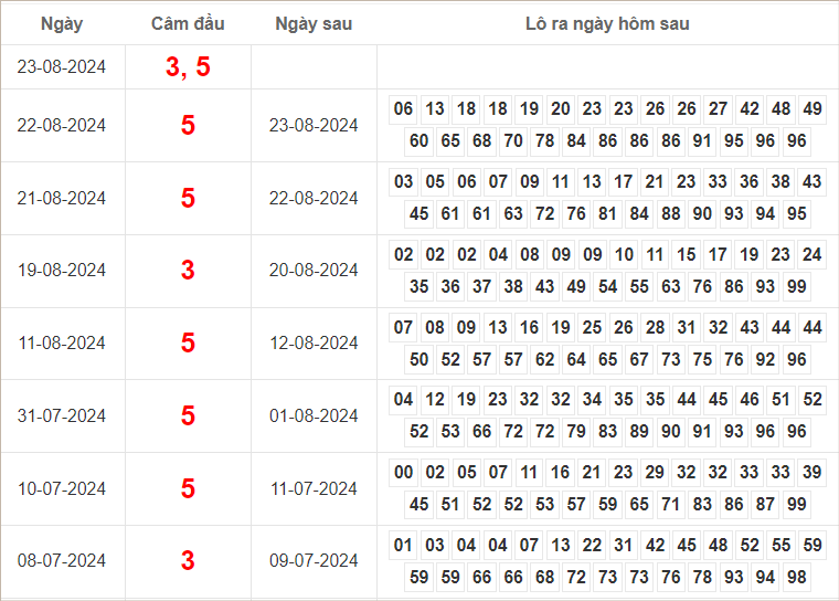 Kết quả câm đầu 3, 5 hôm sau ra lô gì?