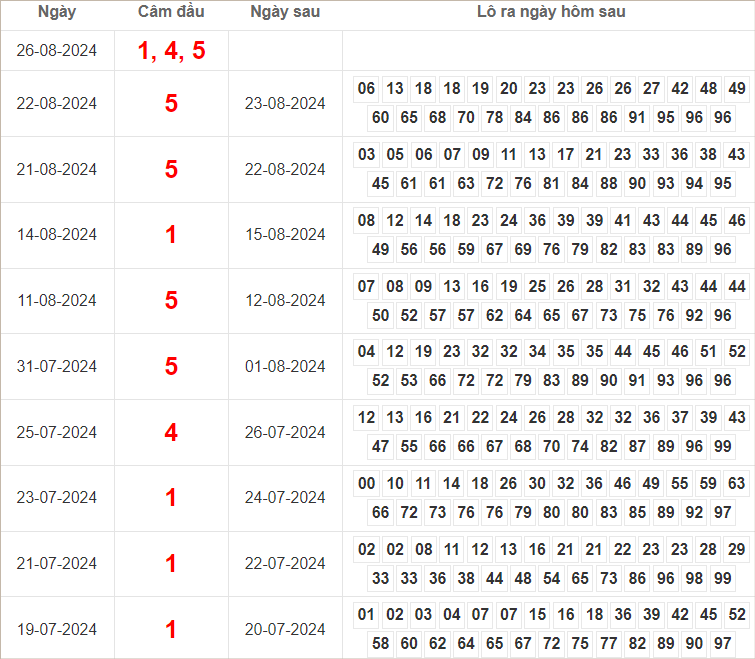 Bảng kết quả câm đầu 1, 4, 5 hôm sau ra lô gì?