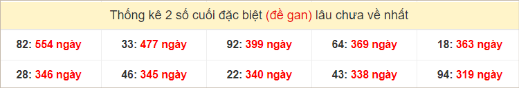 2 số cuối đặc biệt gan nhất