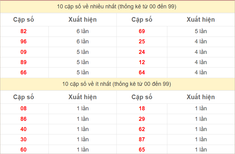 Thống kê 2 số cuối đặc biệt về nhiều nhất trong 30 tuần trở lại