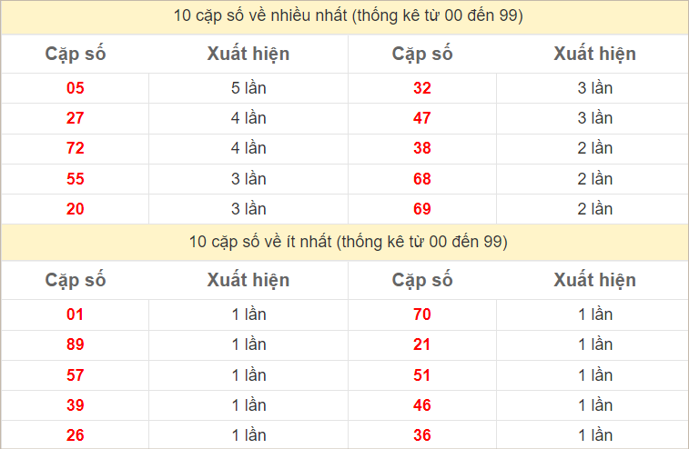 Hai số cuối đặc biệt về nhiều nhất và ít nhất