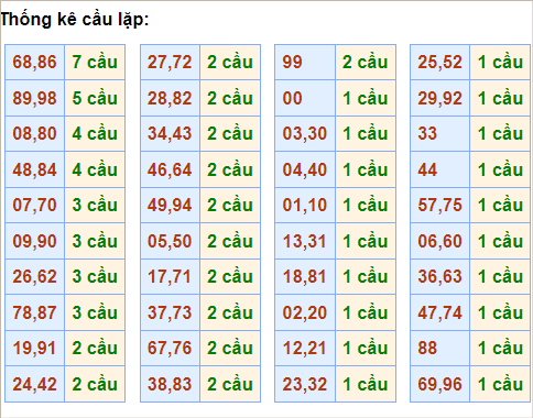 Bảng cầu lặp hôm nay - Cầu về cả cặp