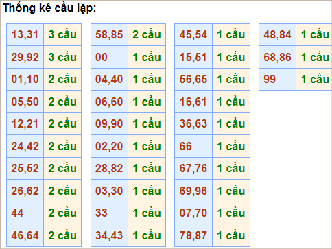 Bảng thống kê cầu lặp hôm nay