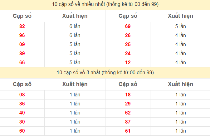 Thống kê 2 số cuối đặc biệt về nhiều nhất trong 30 tuần trở lại