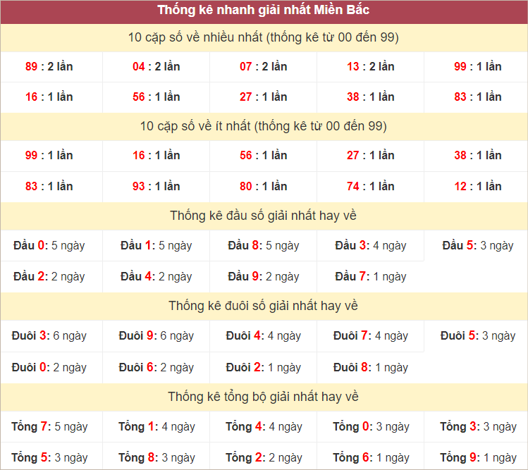 Bảng thống kê giải Nhất miền Bắc hôm nay