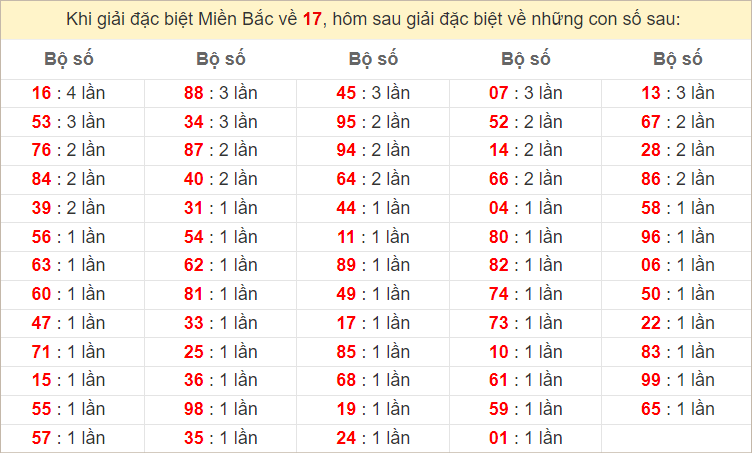 Đặc biệt về 17 ngày mai ra con gì? Xem tần suất ĐB hôm sau