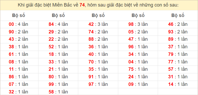 Đặc biệt về 74 ngày mai ra con gì? Xem tần suất ĐB hôm sau