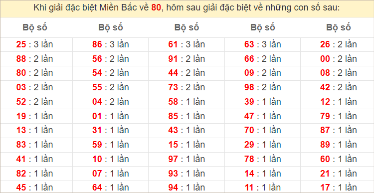 Đặc biệt về 80 ngày mai ra con gì? Xem tần suất ĐB hôm sau