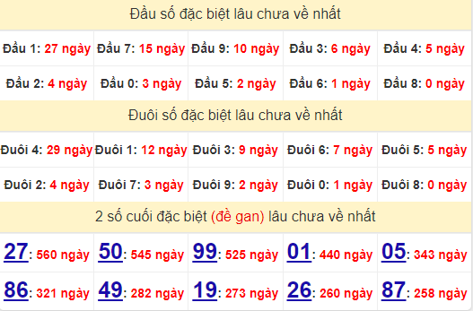 2 số cuối GĐB XSDL 1/9/2024