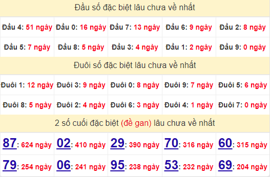 2 số cuối GĐB XSHCM 23/9/2024