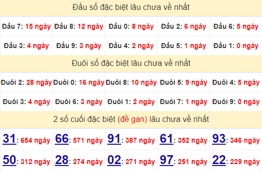 2 số cuối GĐB XSKG 1/9/2024