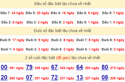 2 số cuối GĐB XSKH 8/9/2024