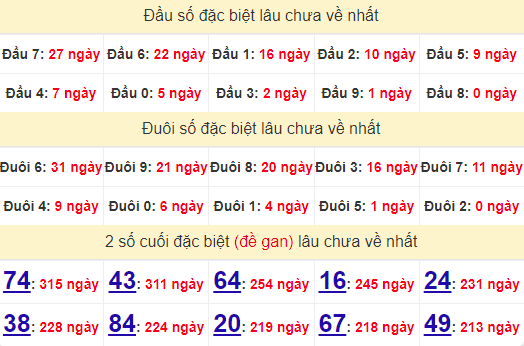 2 số cuối GĐB XSNT 27/9/2024