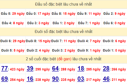 2 số cuối GĐB XSTTH 1/9/2024