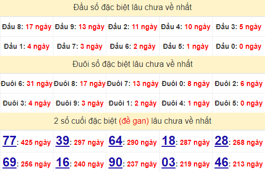 2 số cuối GĐB XSTTH 8/9/2024