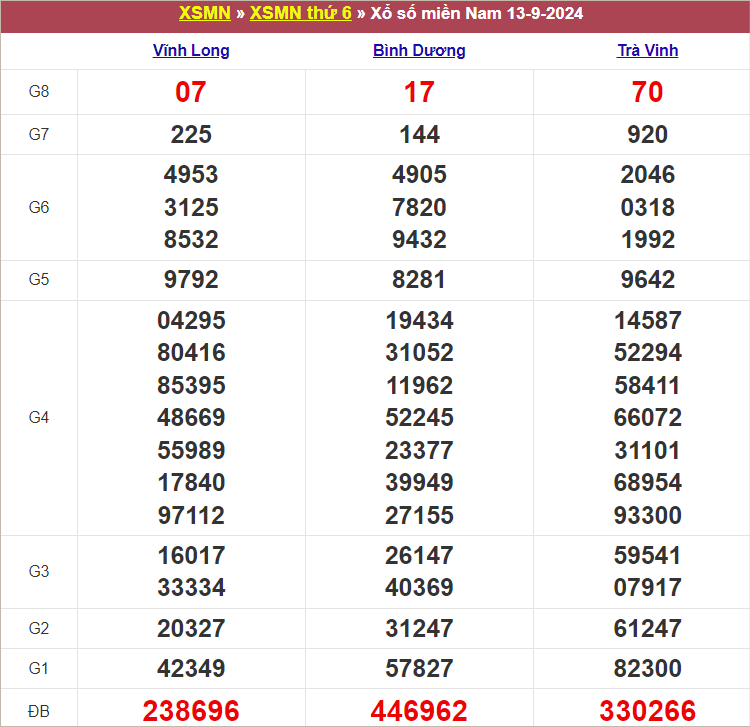 Bảng kết quả kỳ trước 13/9/2024