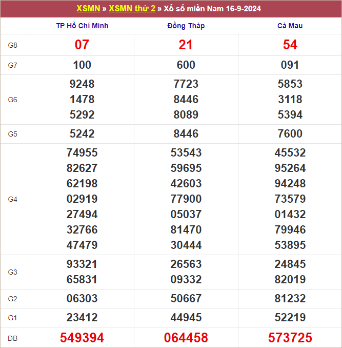 Bảng kết quả kỳ trước 16/9/2024