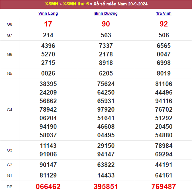 Bảng kết quả kỳ trước 20/9/2024