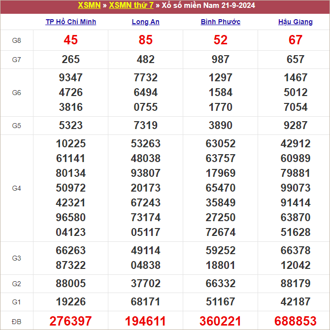 Bảng kết quả kỳ trước 21/9/2024