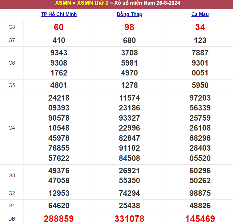 Bảng kết quả kỳ trước 26/8/2024