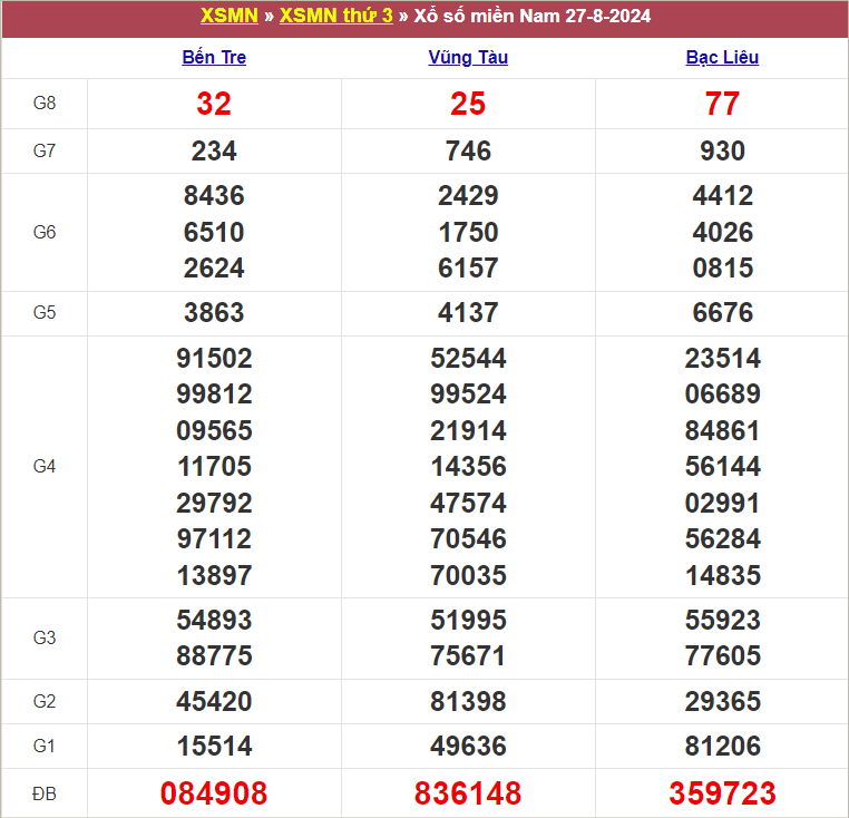 Bảng kết quả kỳ trước 27/9/2024