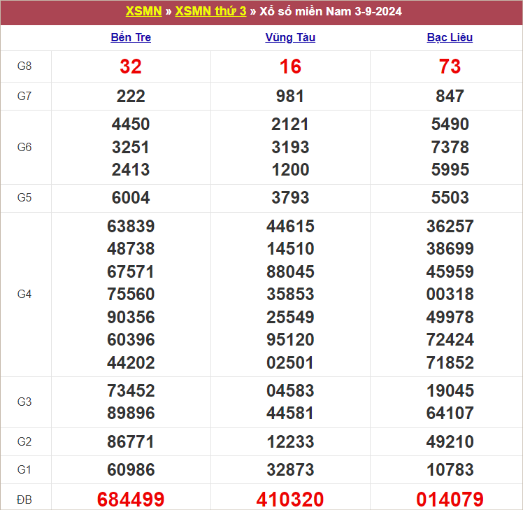 Bảng kết quả kỳ trước 3/9/2024