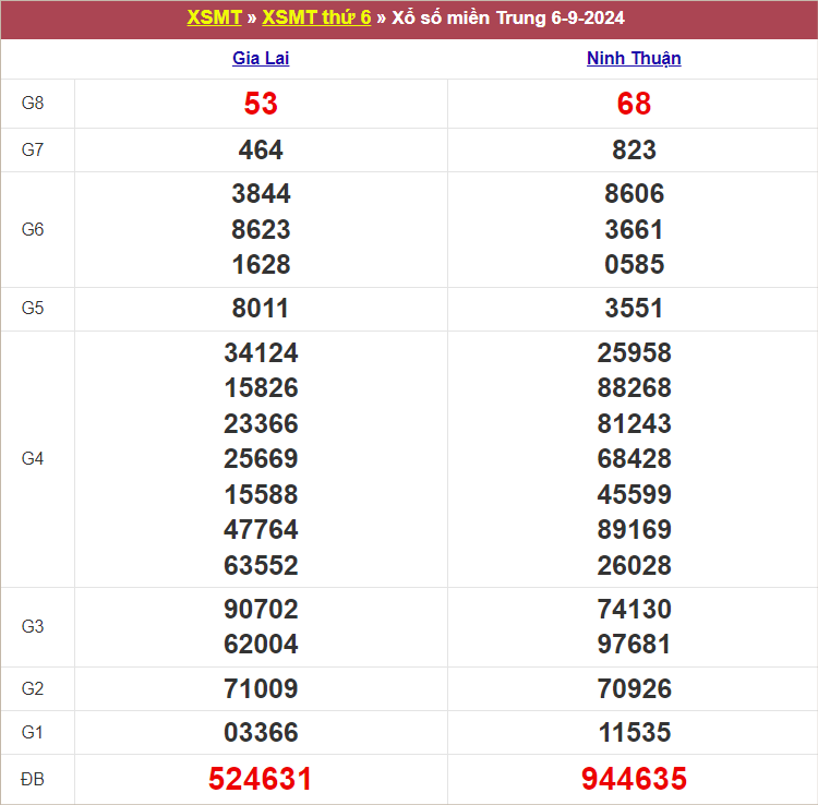 Bảng kết quả kỳ trước 6/9/2024