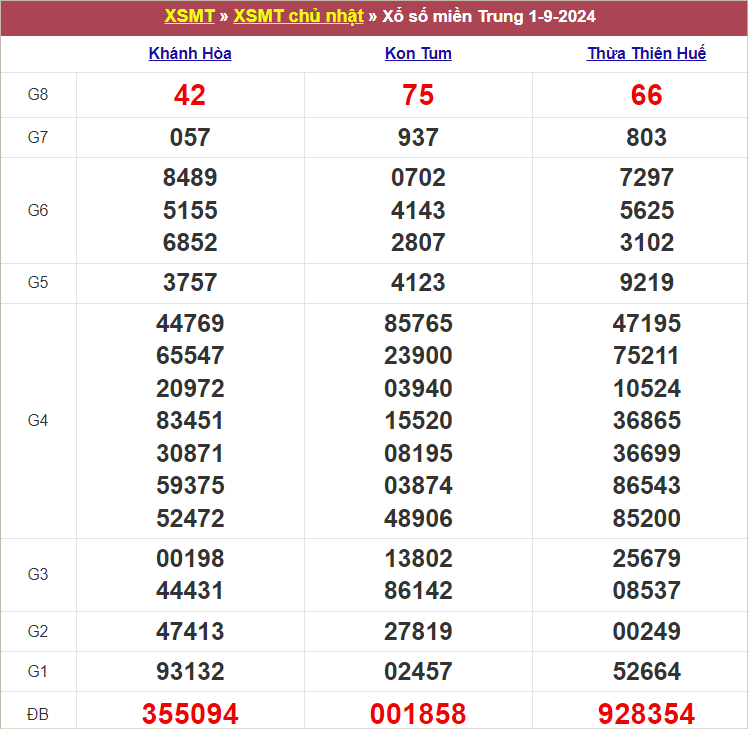 Bảng kết quả chủ nhật tuần trước 1/9/2024