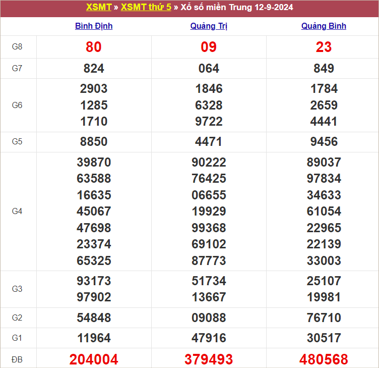 Bảng kết quả kỳ trước 12/9/2024