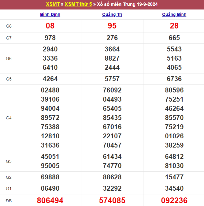 Bảng kết quả kỳ trước 19/9/2024