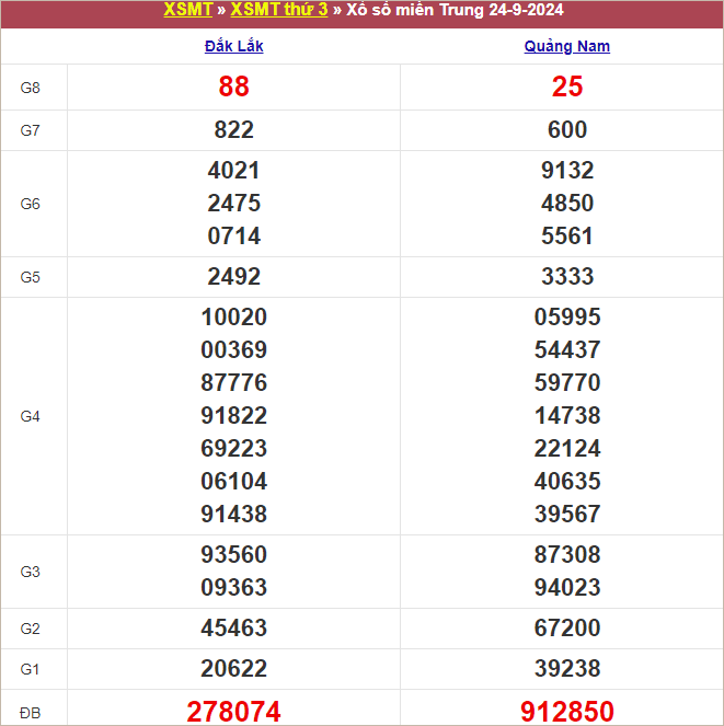 Bảng kết quả kỳ trước 24/9/2024