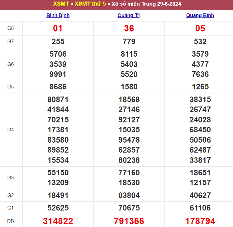 Bảng kết quả kỳ trước 29/9/2024