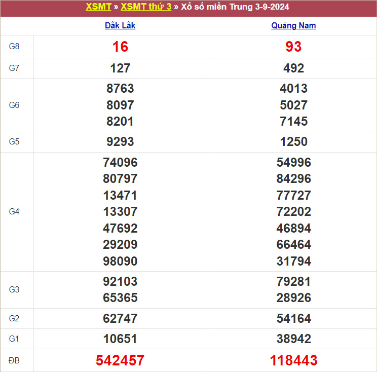 Bảng kết quả kỳ trước 3/9/2024