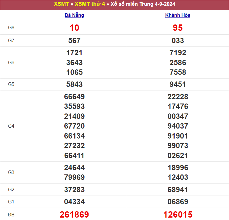 Bảng kết quả thứ 4 tuần trước 4/9/2024