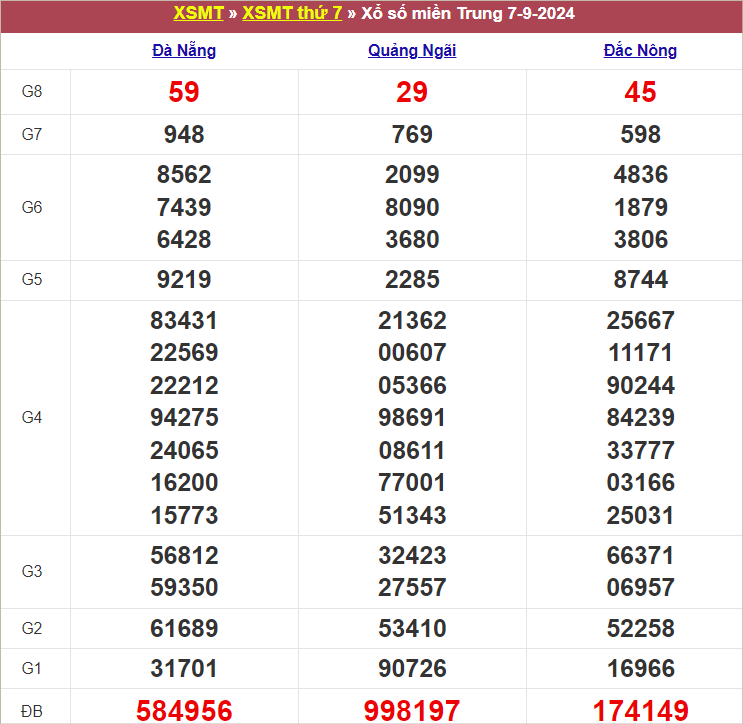 Bảng kết quả tuần trước 7/9/2024