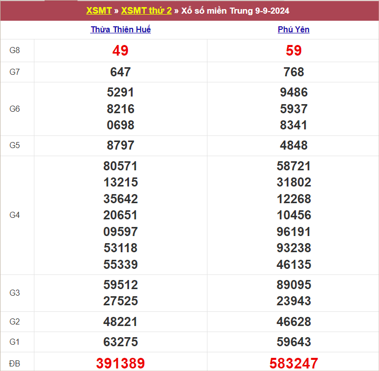 Bảng kết quả thứ 2 tuần trước 9/9/2024