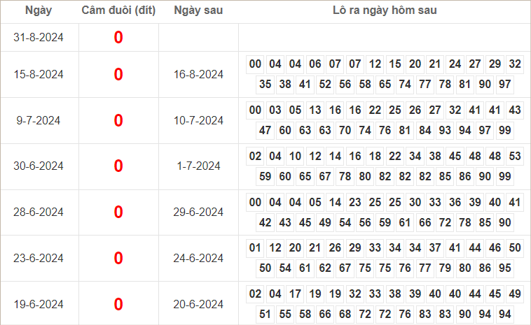 Bảng kết quả câm đuôi 0 hôm sau ra lô gì?