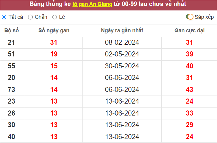 Bảng lô gan An Giang lâu chưa về