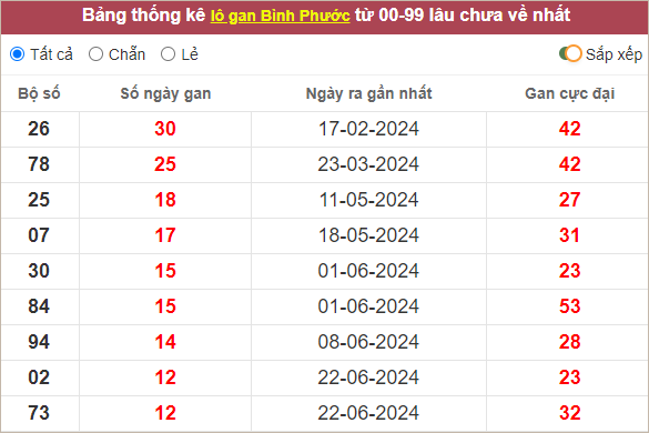 Những con lô Bình Phước gan nhất