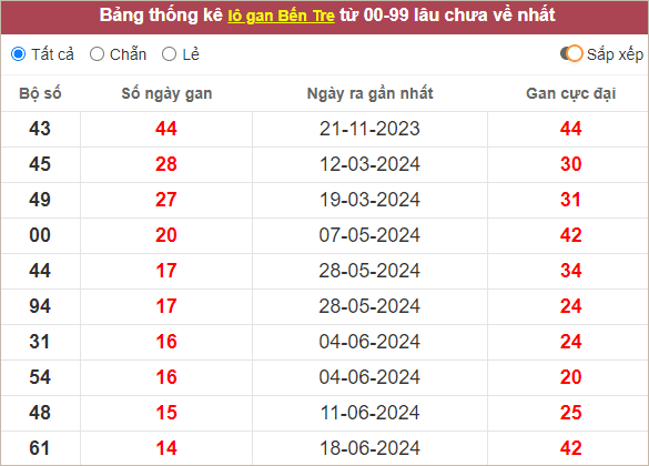 Thống kê lô gan Bến Tre lâu chưa ra
