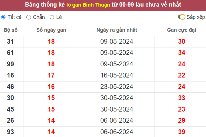  Thống kê lô khan Bình Thuận gan lì nhất