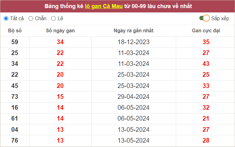 Thống kê lô gan XSCM gan lì nhất