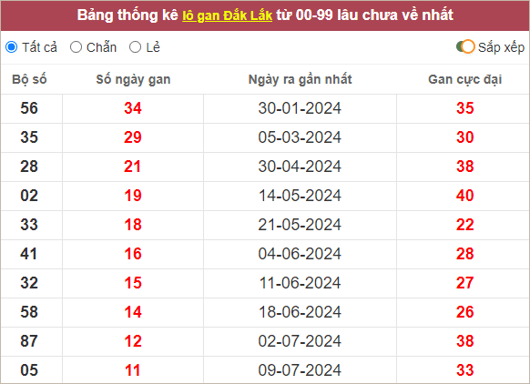 Thống kê lô gan Đắc Lắc lâu ra nhất