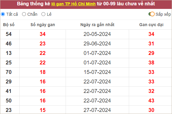 Thống kê lô gan TP Hồ Chí Minh