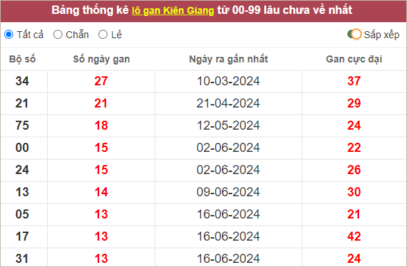 Thống kê lô gan Kiên Giang lâu ra